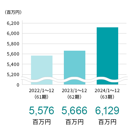 2021年 5,345百万円　2022年 5576百万円