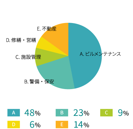 ビルメンテナンス45%　警備・保安24%　施設管理9%　修繕・営繕7%　不動産15%