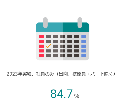 2022年実績、社員のみ（出向、技能員・パート除く）74.0%